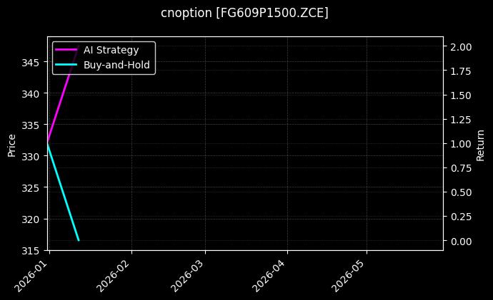cnoption_FG609P1500.ZCE_chart