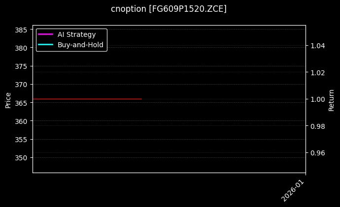 cnoption_FG609P1520.ZCE_chart