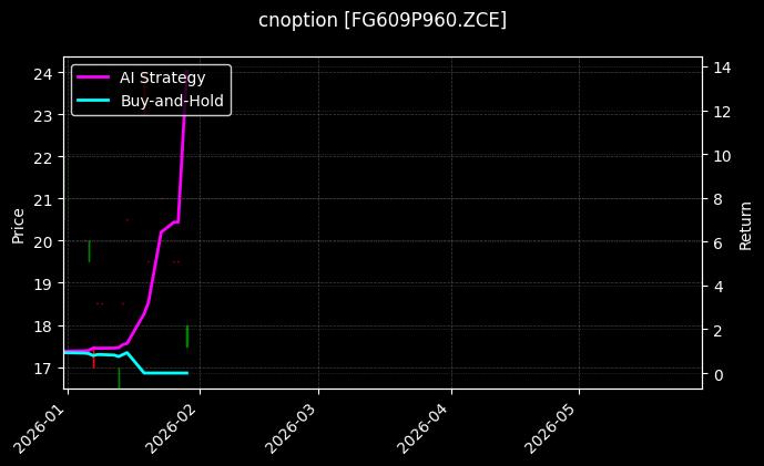 cnoption_FG609P960.ZCE_chart