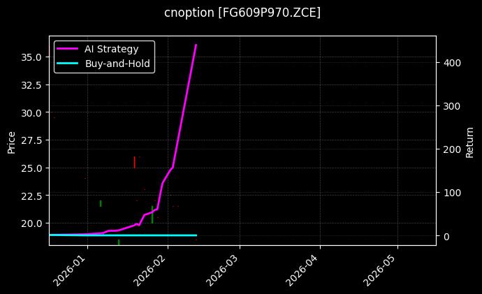 cnoption_FG609P970.ZCE_chart