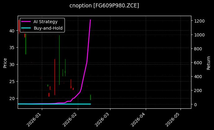 cnoption_FG609P980.ZCE_chart