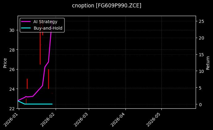 cnoption_FG609P990.ZCE_chart