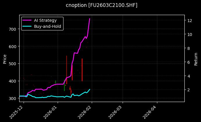cnoption_FU2603C2100.SHF_chart