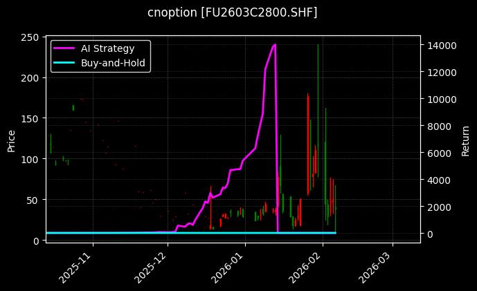 cnoption_FU2603C2800.SHF_chart