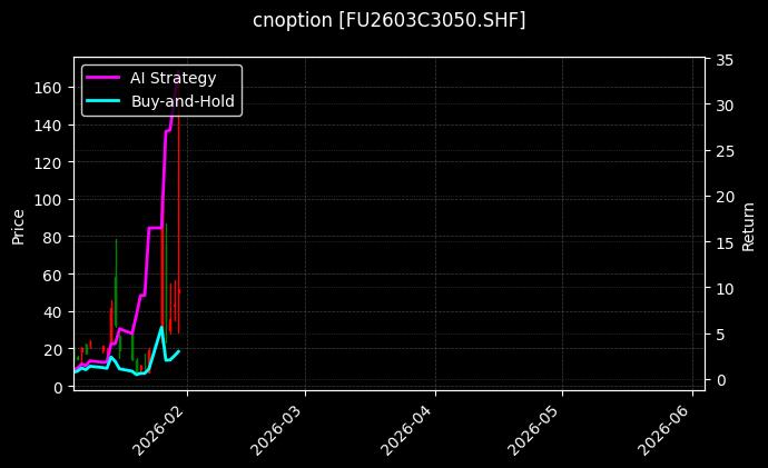 cnoption_FU2603C3050.SHF_chart