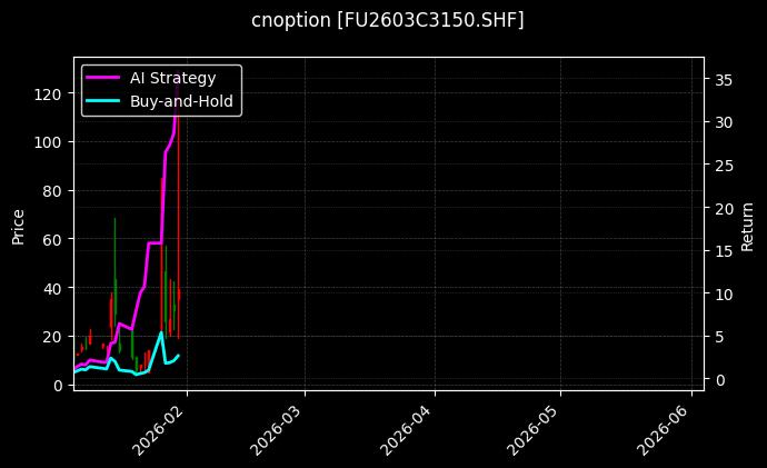 cnoption_FU2603C3150.SHF_chart