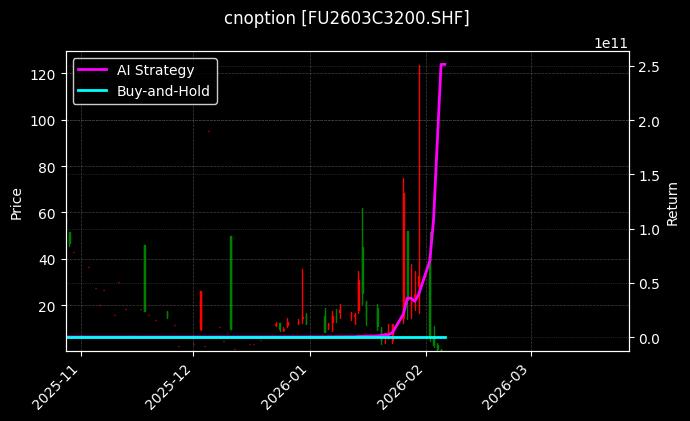cnoption_FU2603C3200.SHF_chart
