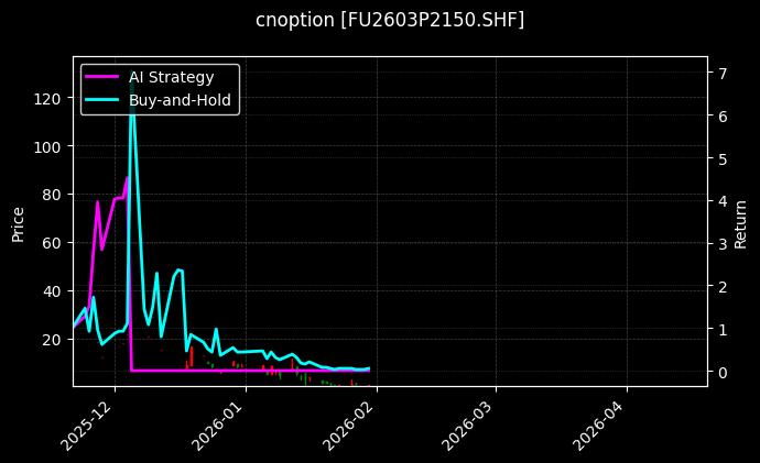 cnoption_FU2603P2150.SHF_chart