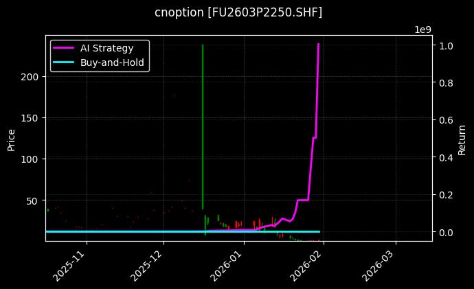 cnoption_FU2603P2250.SHF_chart