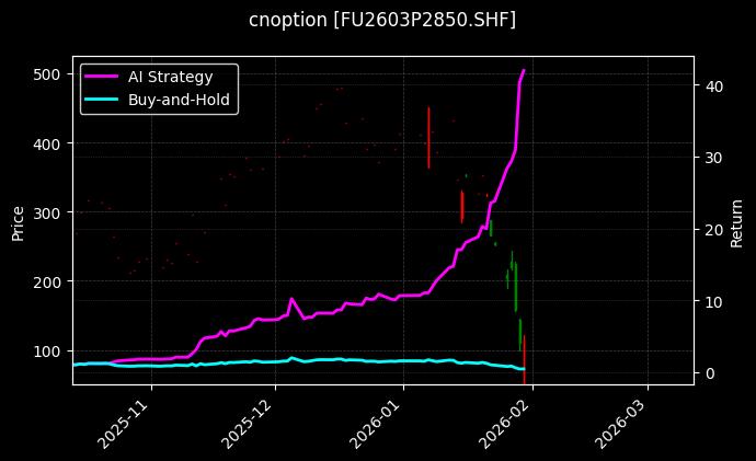 cnoption_FU2603P2850.SHF_chart