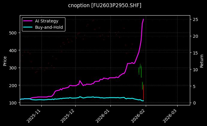 cnoption_FU2603P2950.SHF_chart