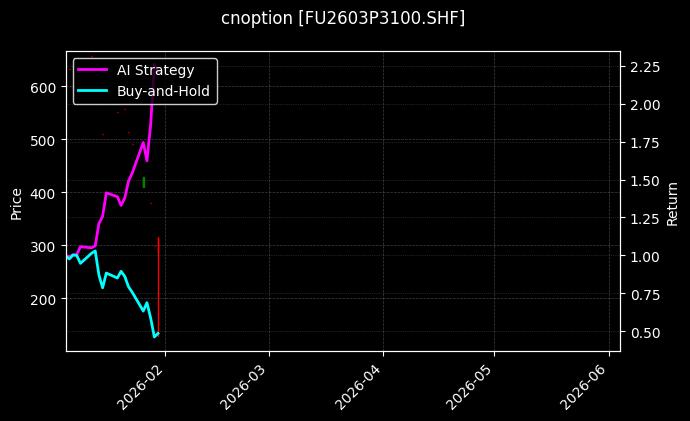 cnoption_FU2603P3100.SHF_chart