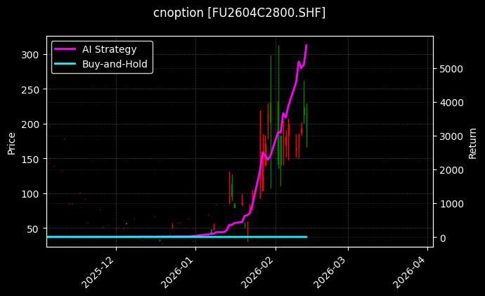 cnoption_FU2604C2800.SHF_chart