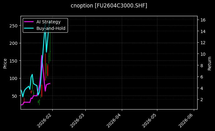cnoption_FU2604C3000.SHF_chart