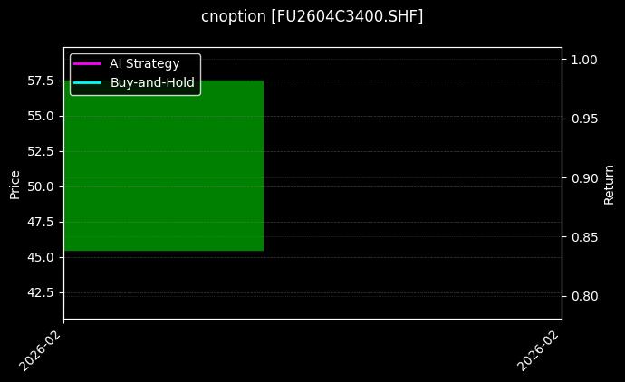 cnoption_FU2604C3400.SHF_chart