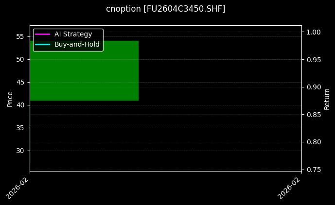 cnoption_FU2604C3450.SHF_chart