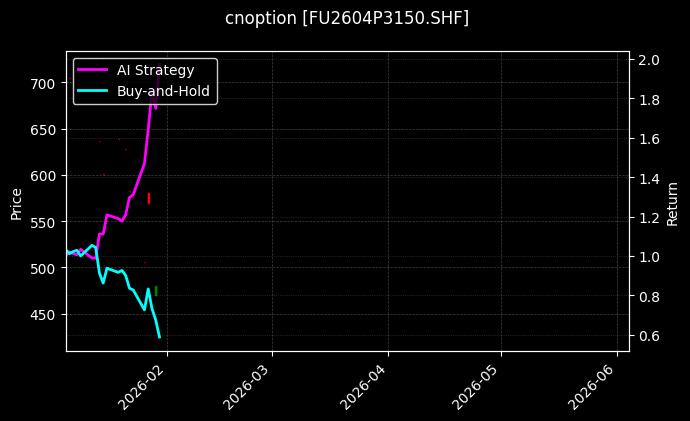 cnoption_FU2604P3150.SHF_chart