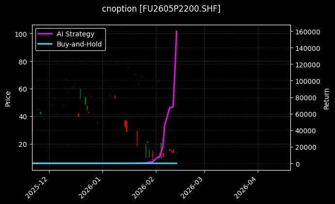 cnoption_FU2605P2200.SHF_chart