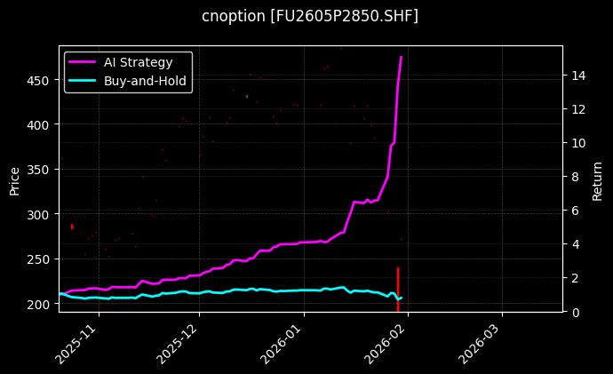 cnoption_FU2605P2850.SHF_chart