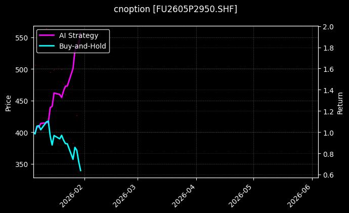 cnoption_FU2605P2950.SHF_chart
