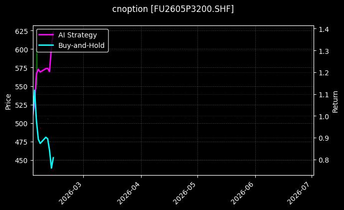 cnoption_FU2605P3200.SHF_chart