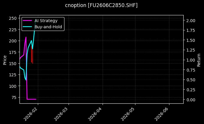 cnoption_FU2606C2850.SHF_chart