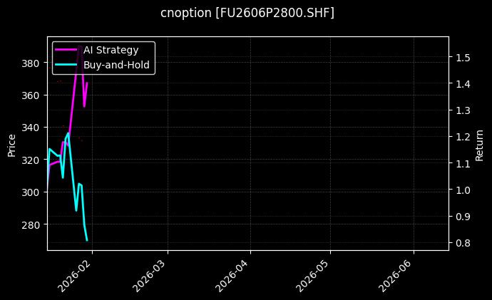 cnoption_FU2606P2800.SHF_chart