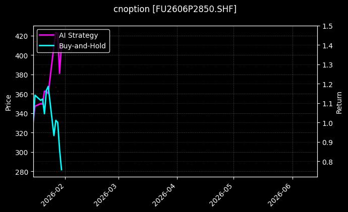 cnoption_FU2606P2850.SHF_chart