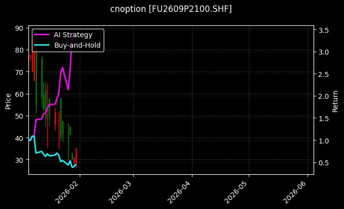 cnoption_FU2609P2100.SHF_chart