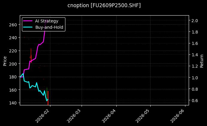 cnoption_FU2609P2500.SHF_chart