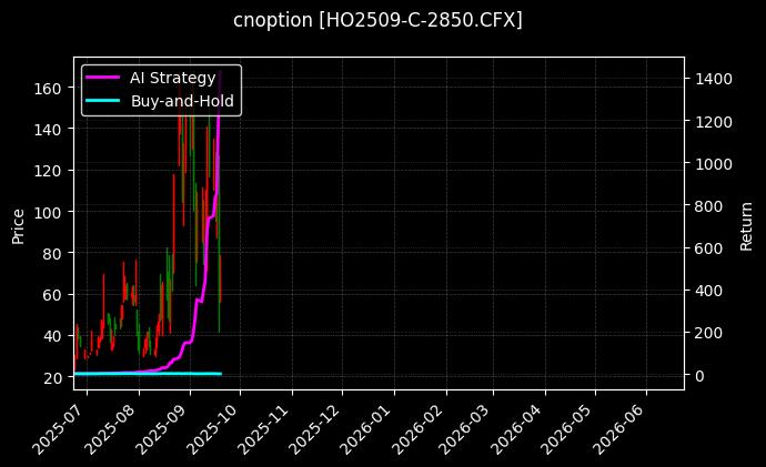上证50指数期权2509认购2850[HO2509-C-2850.CFX]图表