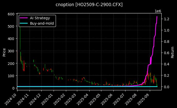 上证50指数期权2509认购2900[HO2509-C-2900.CFX]图表