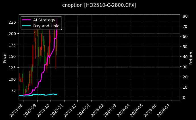 上证50指数期权2510认购2800[HO2510-C-2800.CFX]图表