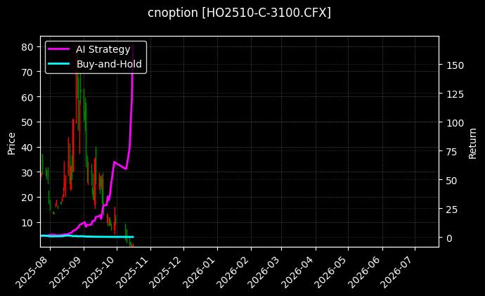 cnoption_HO2510-C-3100.CFX_chart
