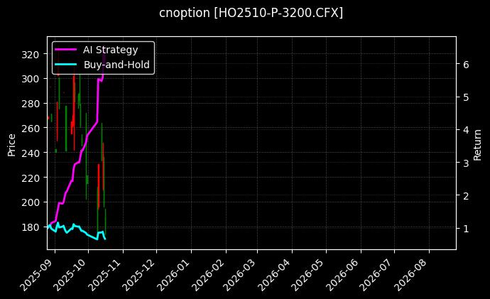 cnoption_HO2510-P-3200.CFX_chart