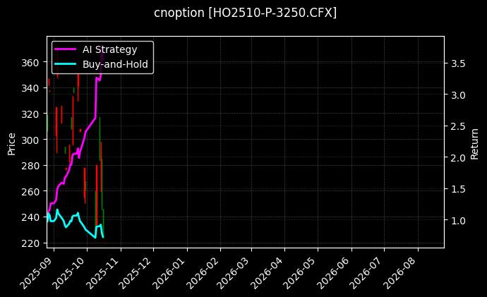 cnoption_HO2510-P-3250.CFX_chart