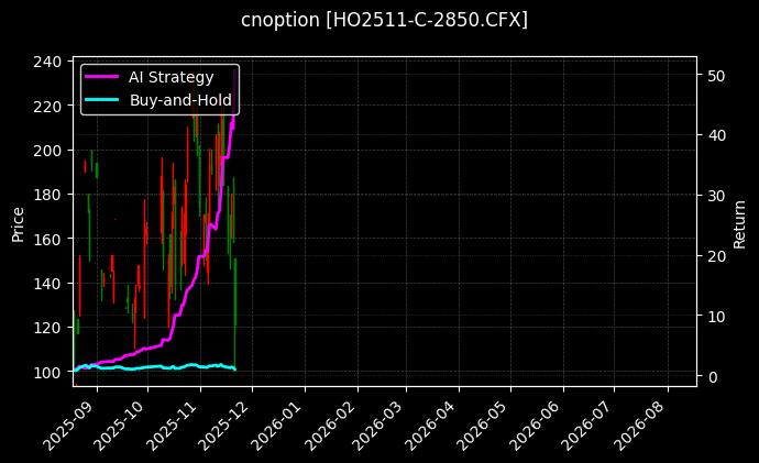 cnoption_HO2511-C-2850.CFX_chart