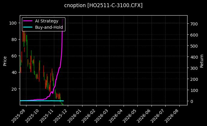 cnoption_HO2511-C-3100.CFX_chart