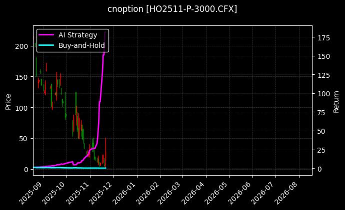 cnoption_HO2511-P-3000.CFX_chart