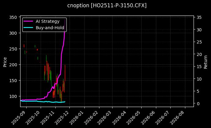 cnoption_HO2511-P-3150.CFX_chart