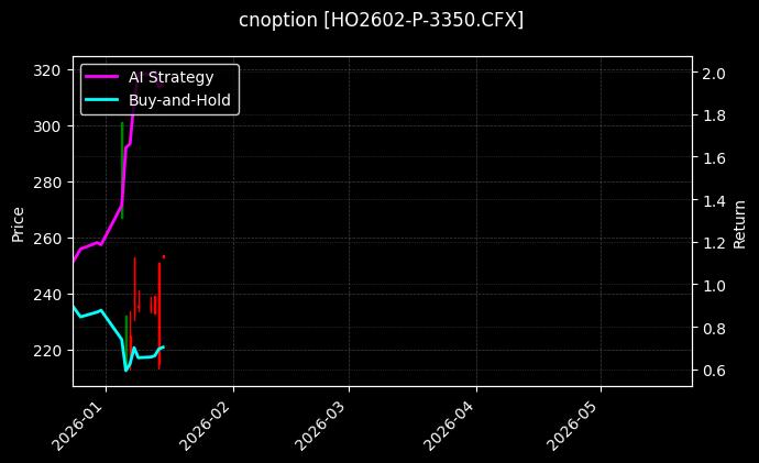 cnoption_HO2602-P-3350.CFX_chart