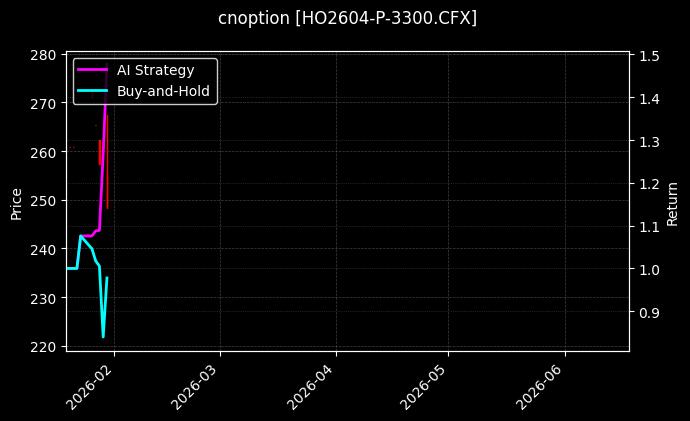 cnoption_HO2604-P-3300.CFX_chart
