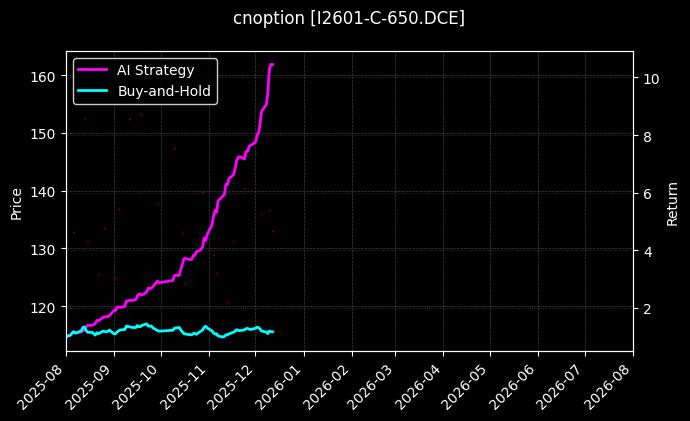 cnoption_I2601-C-650.DCE_chart