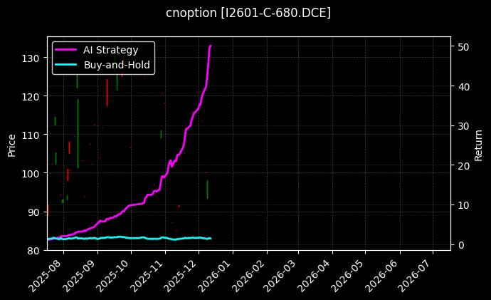 cnoption_I2601-C-680.DCE_chart