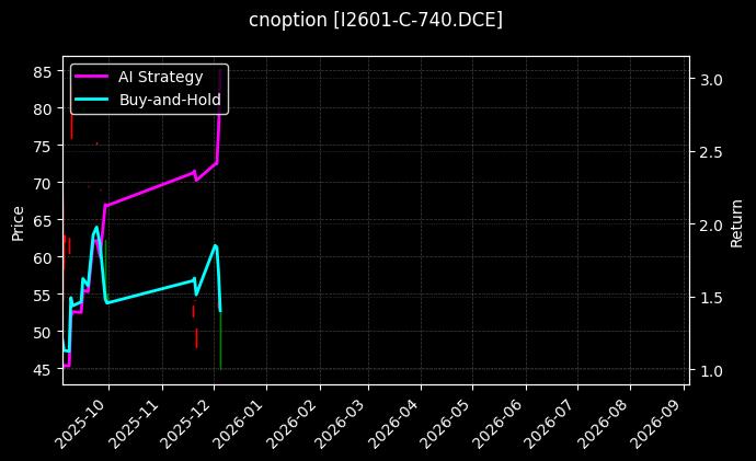 cnoption_I2601-C-740.DCE_chart