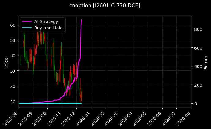 铁矿石期权2601认购770[I2601-C-770.DCE]图表