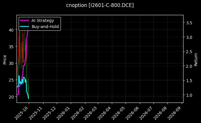 cnoption_I2601-C-800.DCE_chart