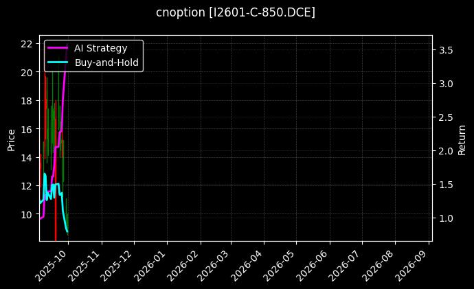 铁矿石期权2601认购850[I2601-C-850.DCE]图表