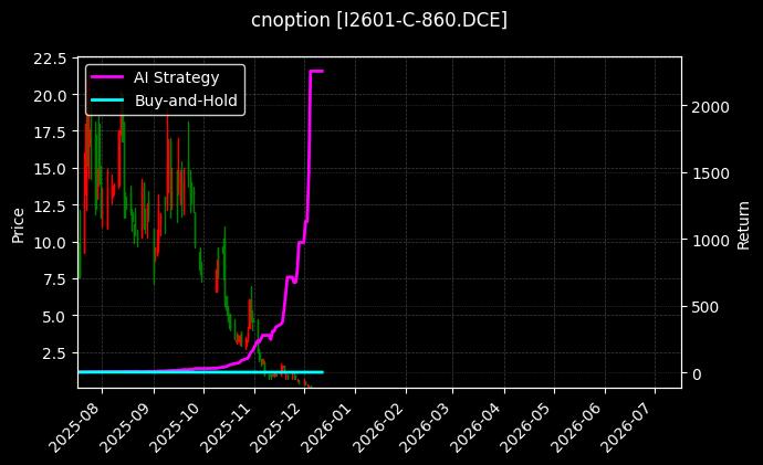 铁矿石期权2601认购860[I2601-C-860.DCE]图表