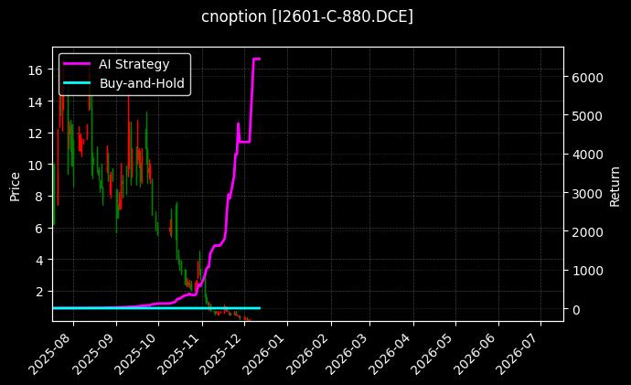 铁矿石期权2601认购880[I2601-C-880.DCE]图表